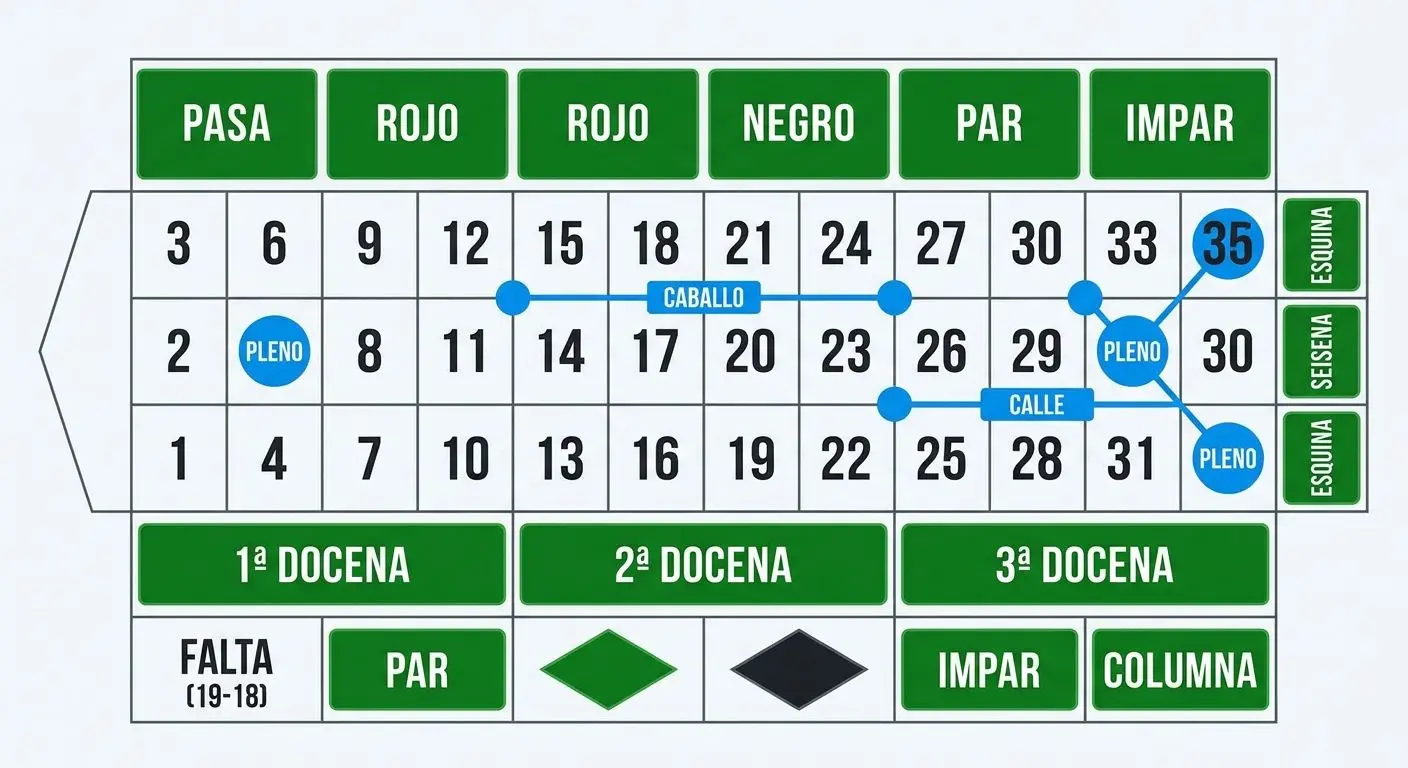 Infografía del tapete de ruleta con apuestas internas y externas resaltadas